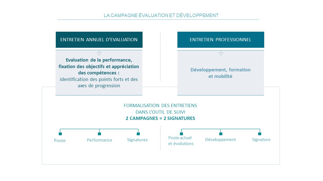 Evaluation annuelle