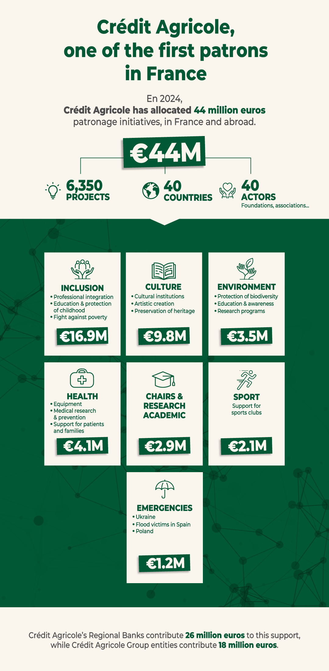 philantropy KPI for Cr&eacute;dit Agricole S.A. 2026