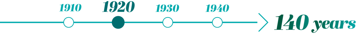 Frise Histoire du Groupe 1920 EN