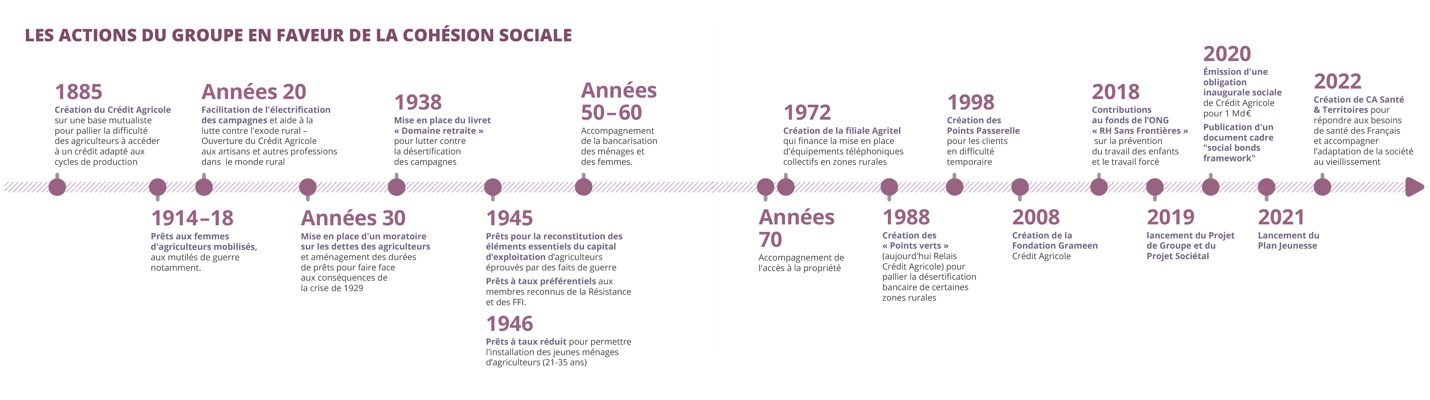 La frise coh&eacute;sion sociale du groupe bancaire Cr&eacute;dit Agricole S.A.