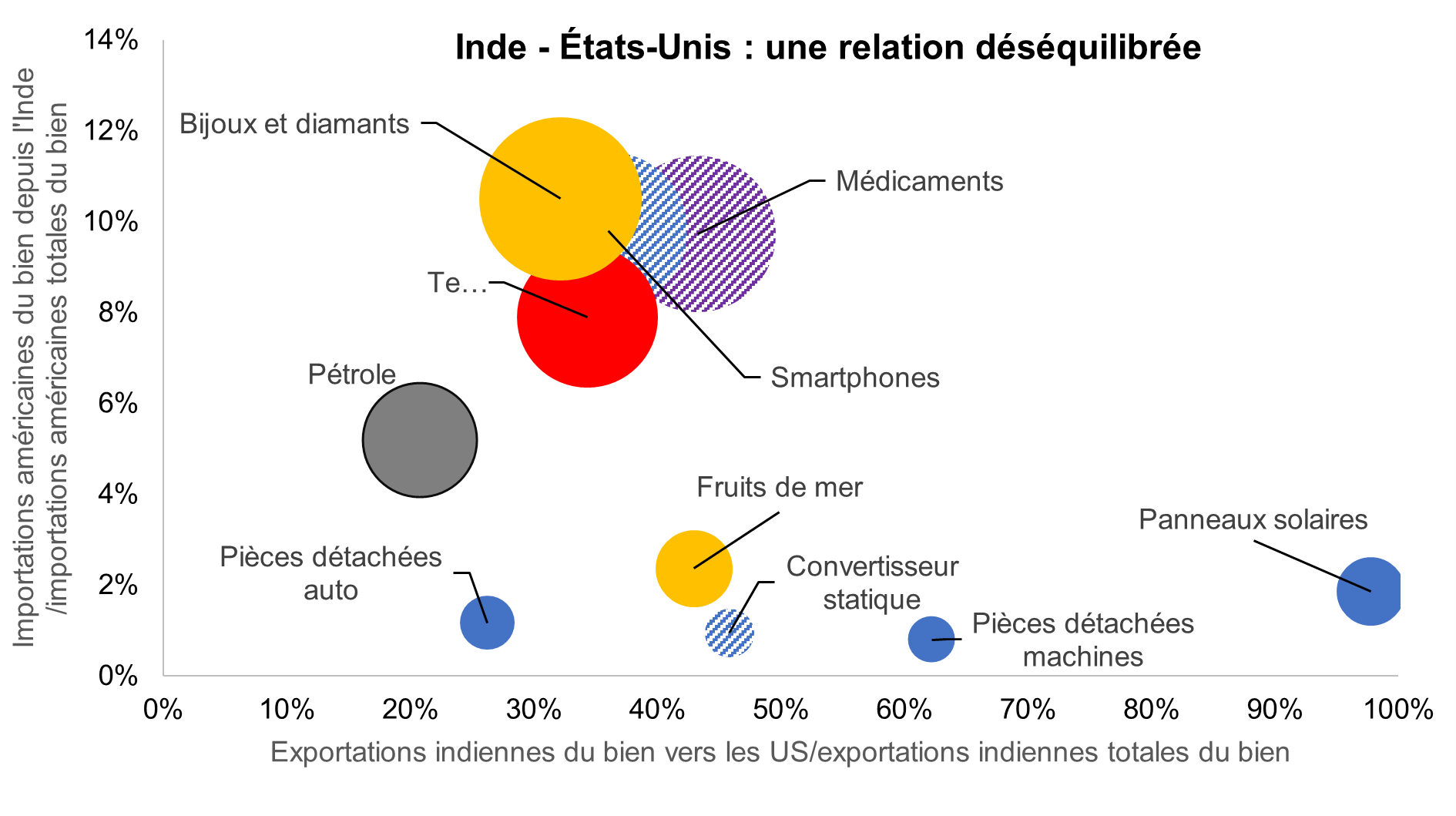 Graphique repr&eacute;sentant les exportations indiennes du bien vers les US/exportations indiennes totales du bien