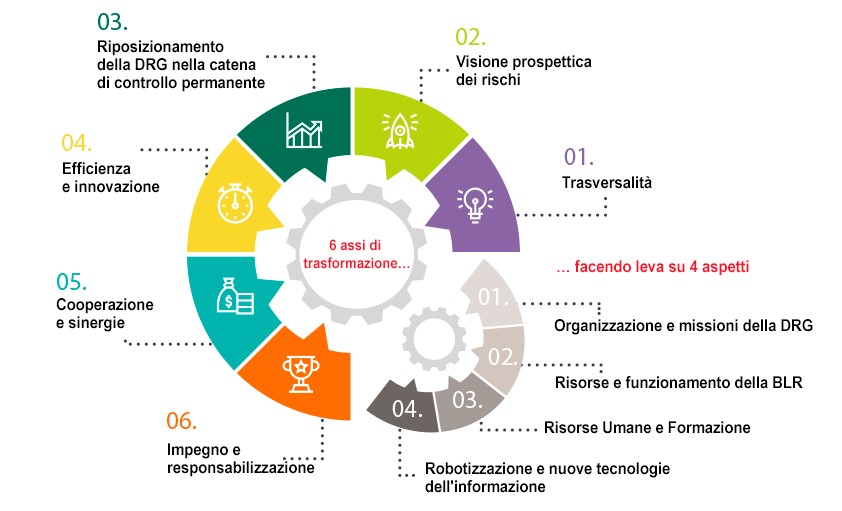 Transformation Project Risk IT