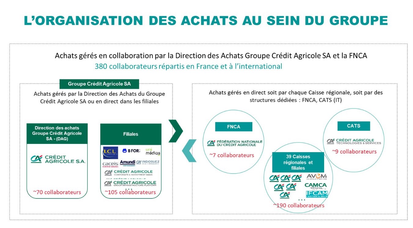 Visuel de l'organisation du service Achats - Cr&eacute;dit Agricole 1re banque France particuliers professionnels institutions agriculture entreprise