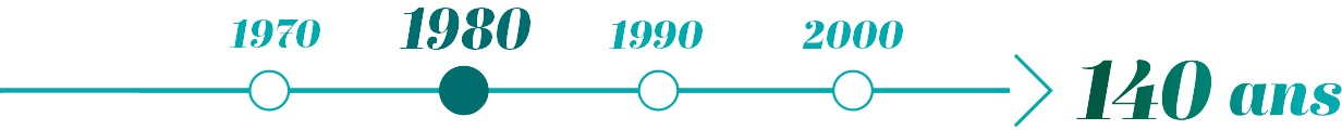 Histoire de Banque Cr&eacute;dit Agricole 1980