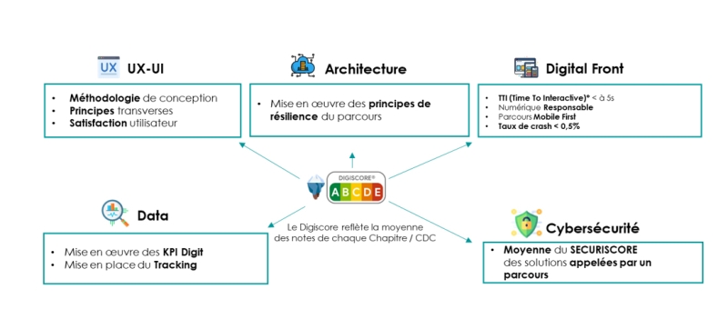 Digiscore sch&eacute;ma