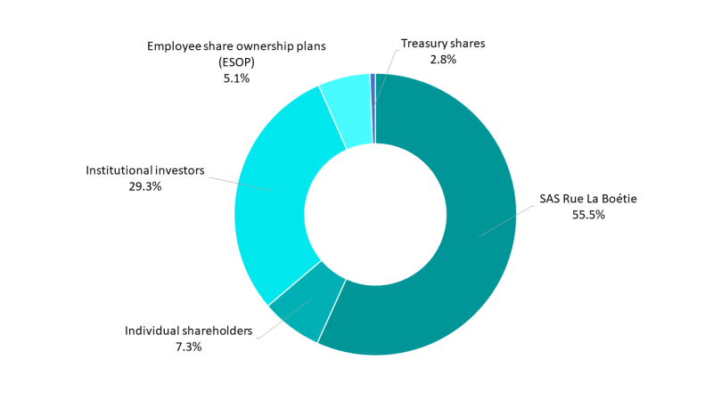 Capital allocation