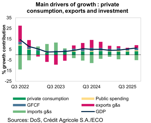 Main drivers of growth : private consumption, exports and investment