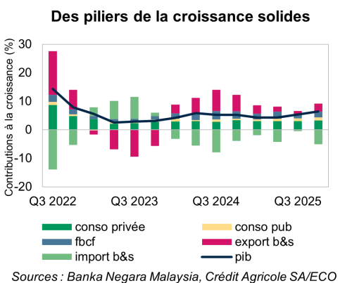 Des piliers de la croissance solides