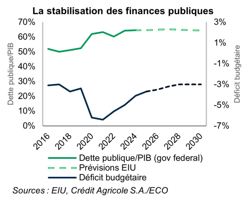 La stabilisation des finances publiques