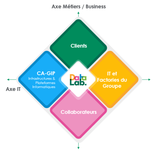 Positionnement Datalab