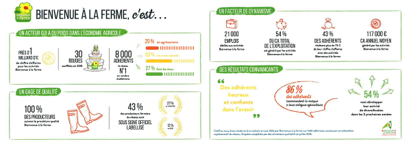 infographie bienvenue à la ferme c'est - credit agricole banque et groupe france