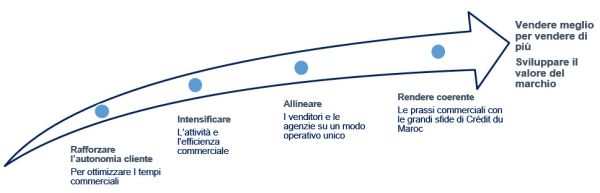 Vendere meglio per vendere di più