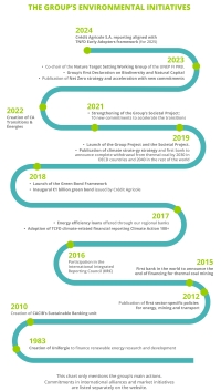 THE GROUP&rsquo;S ENVIRONMENTAL INITIATIVES