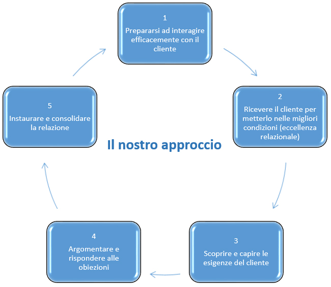 Il nostro approccio