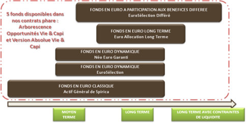 Fonds